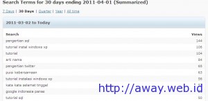 top keyword maret 2011